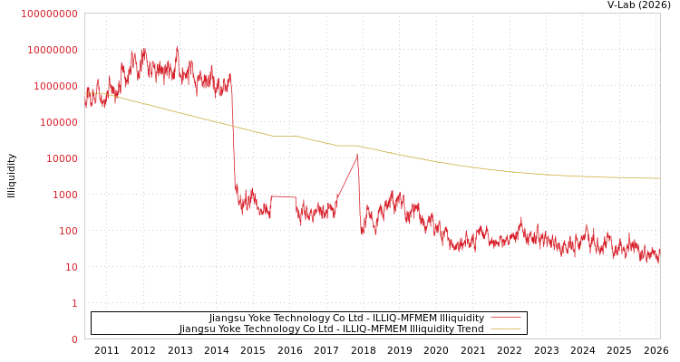 graph of Jiangsu Yoke Technology Co Ltd ILLIQ-MFMEM