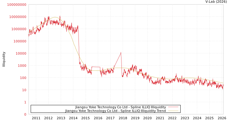 graph of Jiangsu Yoke Technology Co Ltd ILLIQ-SMEM