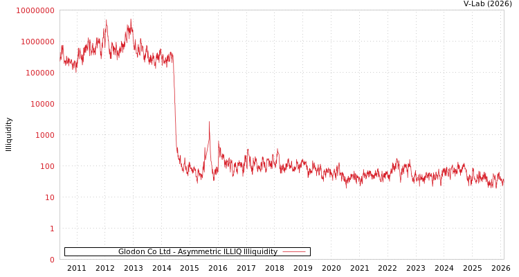 graph of Glodon Co Ltd ILLIQ-AMEM