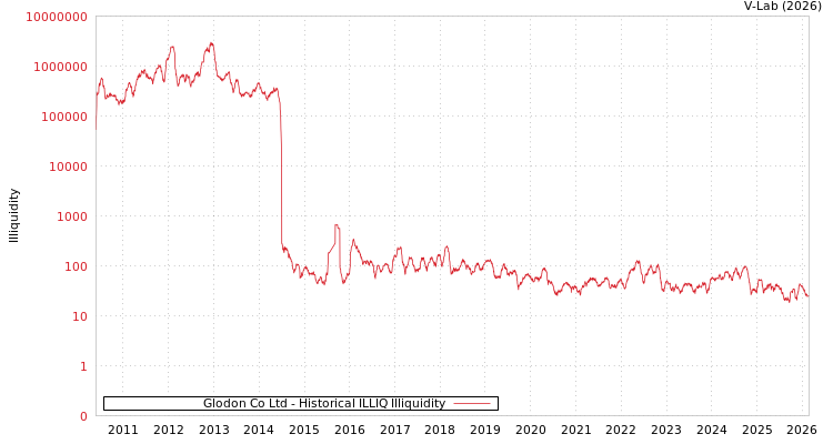 graph of Glodon Co Ltd ILLIQ-HIST