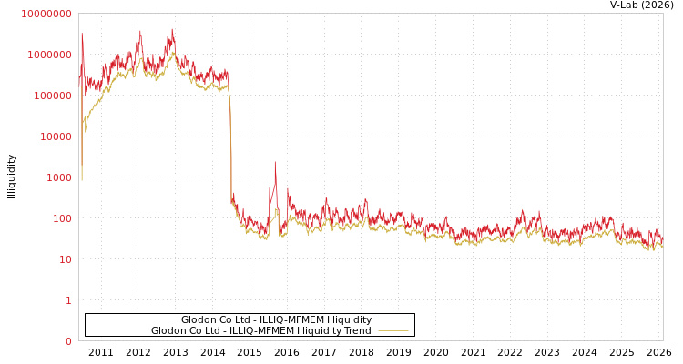 graph of Glodon Co Ltd ILLIQ-MFMEM