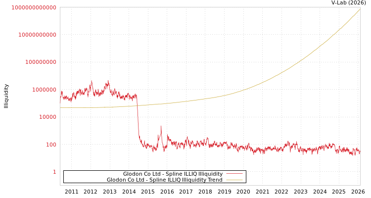 graph of Glodon Co Ltd ILLIQ-SMEM