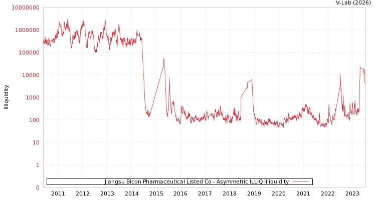 graph of Jiangsu Bicon Pharmaceutical Listed Co ILLIQ-AMEM