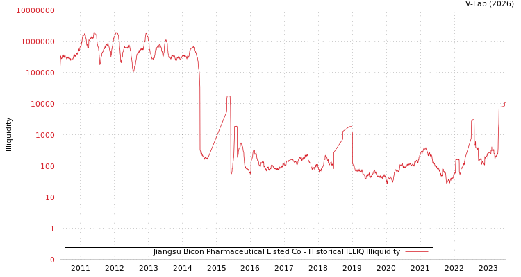 graph of Jiangsu Bicon Pharmaceutical Listed Co ILLIQ-HIST