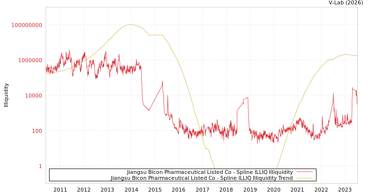 graph of Jiangsu Bicon Pharmaceutical Listed Co ILLIQ-SMEM
