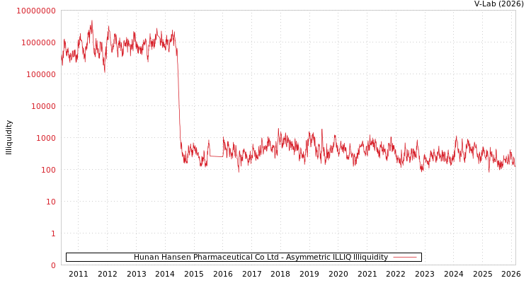 graph of Hunan Hansen Pharmaceutical Co Ltd ILLIQ-AMEM