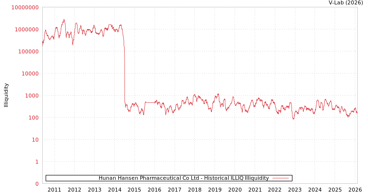 graph of Hunan Hansen Pharmaceutical Co Ltd ILLIQ-HIST