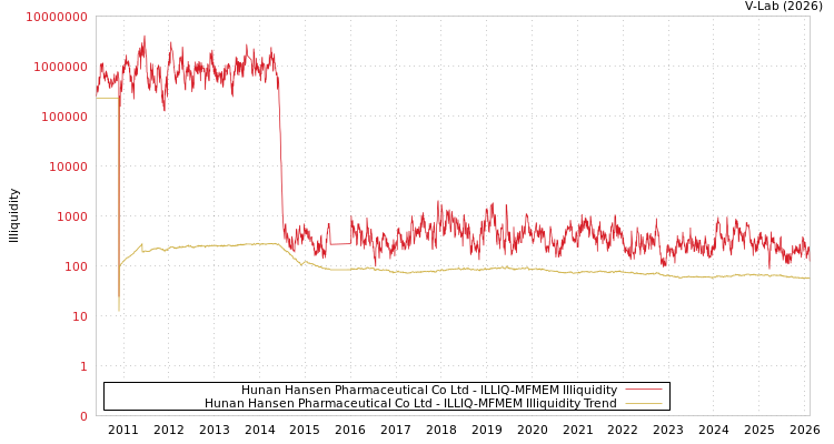 graph of Hunan Hansen Pharmaceutical Co Ltd ILLIQ-MFMEM