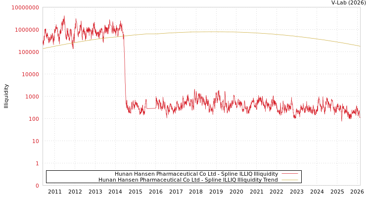 graph of Hunan Hansen Pharmaceutical Co Ltd ILLIQ-SMEM