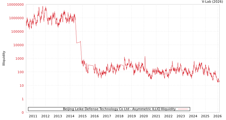 graph of Beijing Leike Defense Technology Co Ltd ILLIQ-AMEM