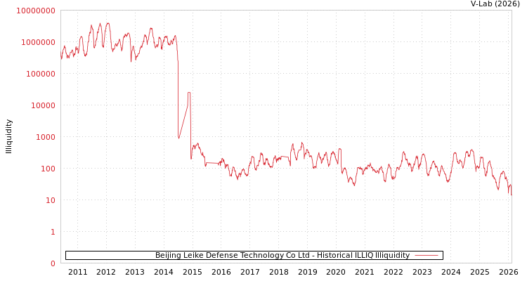 graph of Beijing Leike Defense Technology Co Ltd ILLIQ-HIST