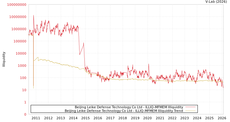 graph of Beijing Leike Defense Technology Co Ltd ILLIQ-MFMEM
