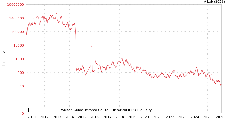 graph of Wuhan Guide Infrared Co Ltd ILLIQ-HIST