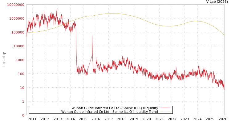 graph of Wuhan Guide Infrared Co Ltd ILLIQ-SMEM