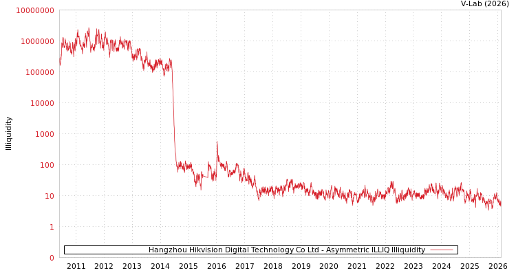 graph of Hangzhou Hikvision Digital Technology Co Ltd ILLIQ-AMEM