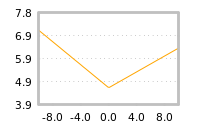 Impact of return on liquidity tomorrow