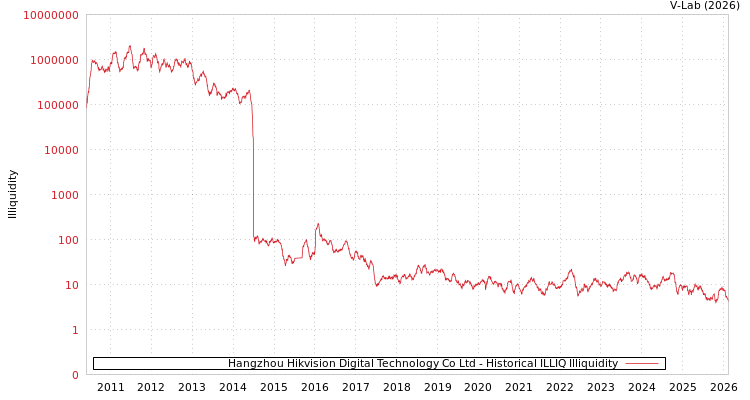 graph of Hangzhou Hikvision Digital Technology Co Ltd ILLIQ-HIST