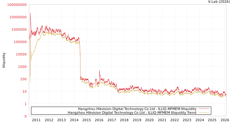 graph of Hangzhou Hikvision Digital Technology Co Ltd ILLIQ-MFMEM
