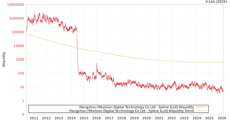 graph of Hangzhou Hikvision Digital Technology Co Ltd ILLIQ-SMEM