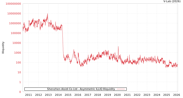 graph of Shenzhen Aisidi Co Ltd ILLIQ-AMEM