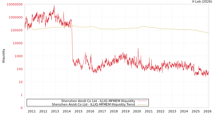 graph of Shenzhen Aisidi Co Ltd ILLIQ-MFMEM