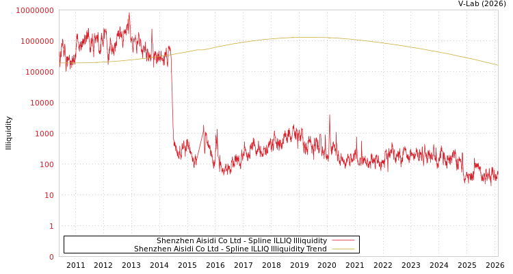 graph of Shenzhen Aisidi Co Ltd ILLIQ-SMEM