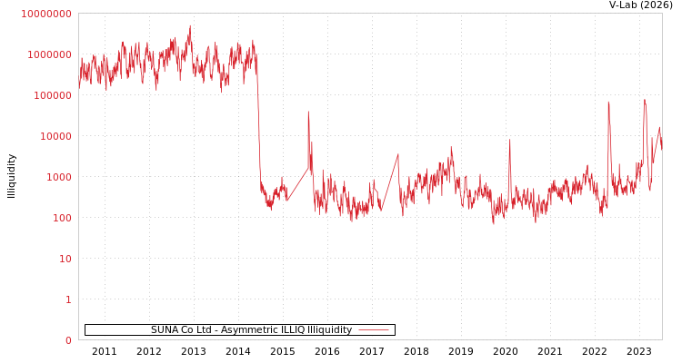 graph of SUNA Co Ltd ILLIQ-AMEM