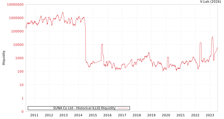 graph of SUNA Co Ltd ILLIQ-HIST
