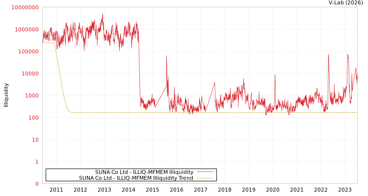 graph of SUNA Co Ltd ILLIQ-MFMEM