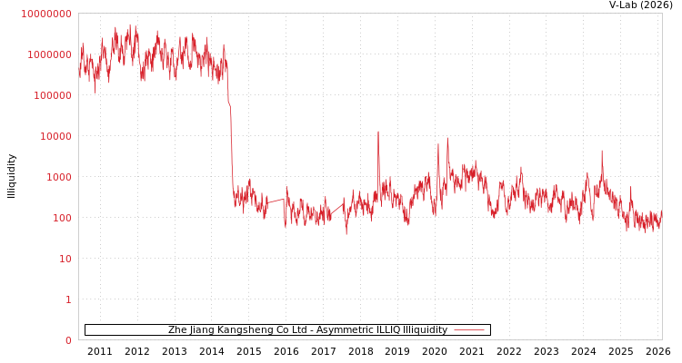 graph of Zhe Jiang Kangsheng Co Ltd ILLIQ-AMEM