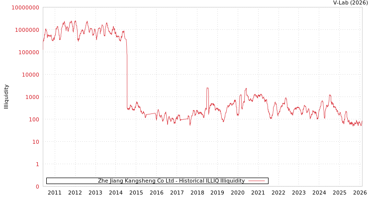 graph of Zhe Jiang Kangsheng Co Ltd ILLIQ-HIST