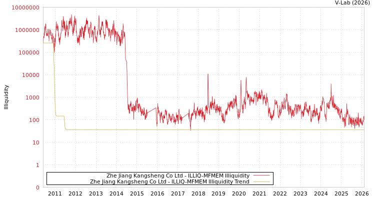 graph of Zhe Jiang Kangsheng Co Ltd ILLIQ-MFMEM