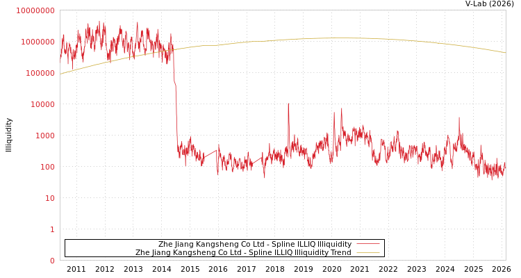 graph of Zhe Jiang Kangsheng Co Ltd ILLIQ-SMEM