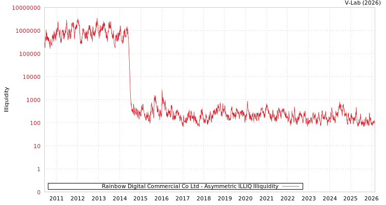 graph of Rainbow Digital Commercial Co Ltd ILLIQ-AMEM