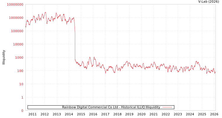 graph of Rainbow Digital Commercial Co Ltd ILLIQ-HIST