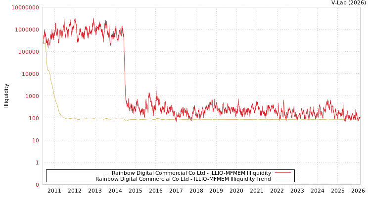 graph of Rainbow Digital Commercial Co Ltd ILLIQ-MFMEM