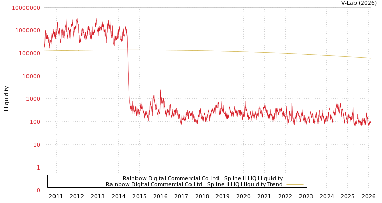 graph of Rainbow Digital Commercial Co Ltd ILLIQ-SMEM