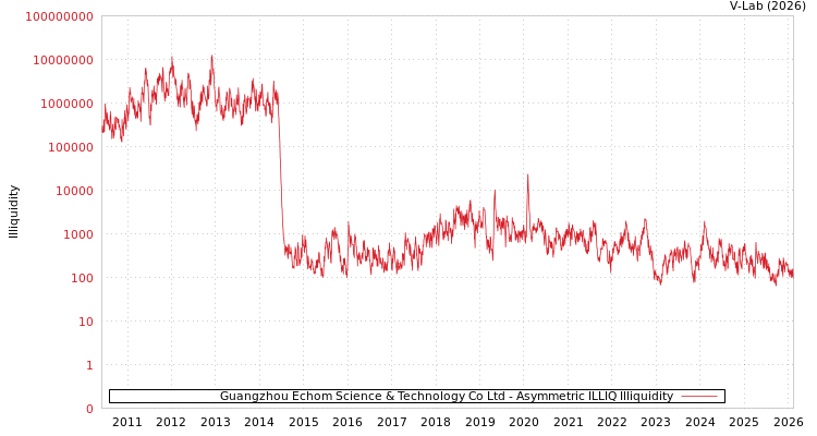 graph of Guangzhou Echom Science & Technology Co Ltd ILLIQ-AMEM