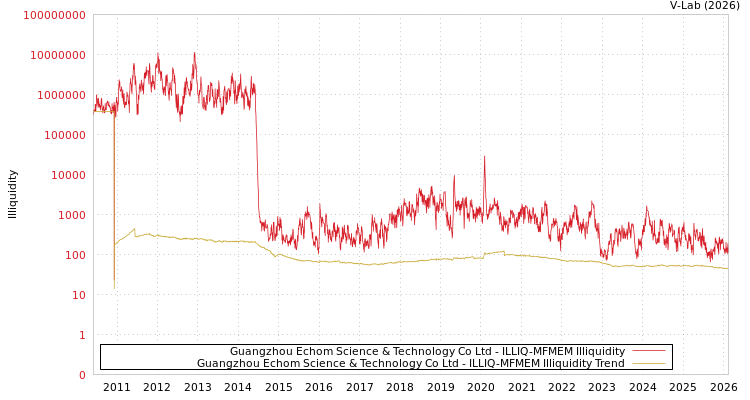 graph of Guangzhou Echom Science & Technology Co Ltd ILLIQ-MFMEM