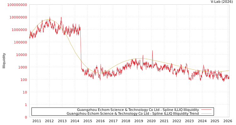 graph of Guangzhou Echom Science & Technology Co Ltd ILLIQ-SMEM