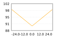 Impact of return on liquidity tomorrow