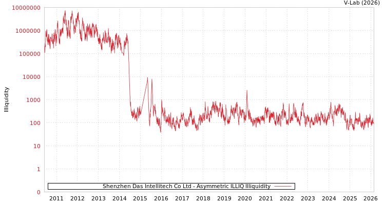 graph of Shenzhen Das Intellitech Co Ltd ILLIQ-AMEM