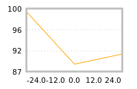 Impact of return on liquidity tomorrow