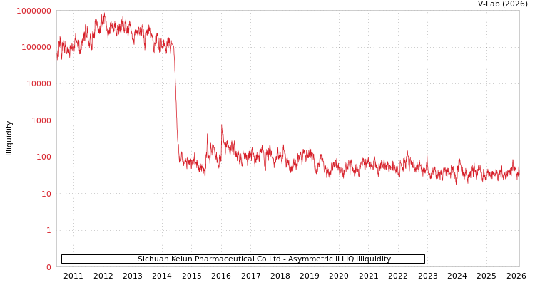 graph of Sichuan Kelun Pharmaceutical Co Ltd ILLIQ-AMEM