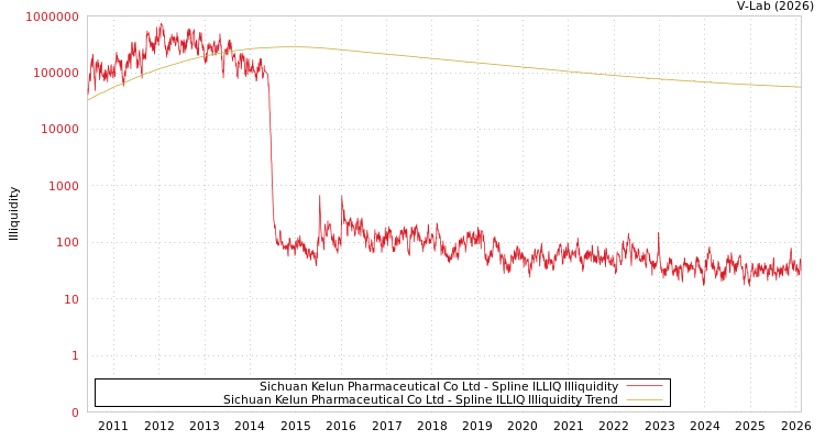 graph of Sichuan Kelun Pharmaceutical Co Ltd ILLIQ-SMEM
