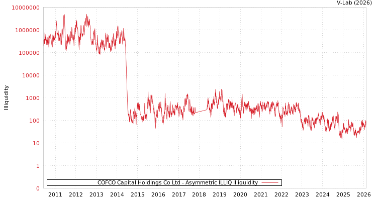 graph of COFCO Capital Holdings Co Ltd ILLIQ-AMEM