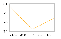 Impact of return on liquidity tomorrow