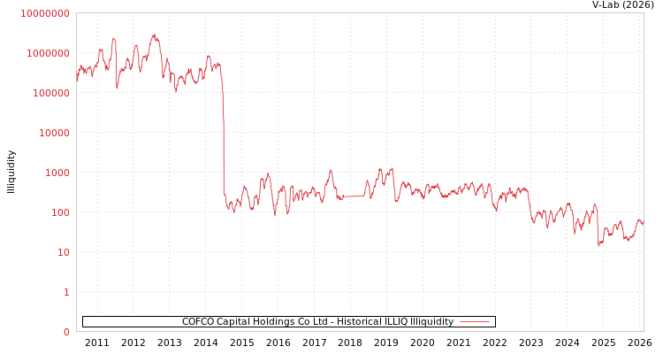 graph of COFCO Capital Holdings Co Ltd ILLIQ-HIST