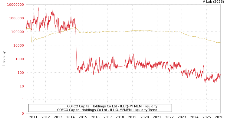 graph of COFCO Capital Holdings Co Ltd ILLIQ-MFMEM