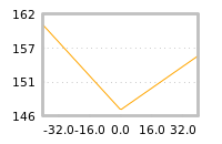 Impact of return on liquidity tomorrow